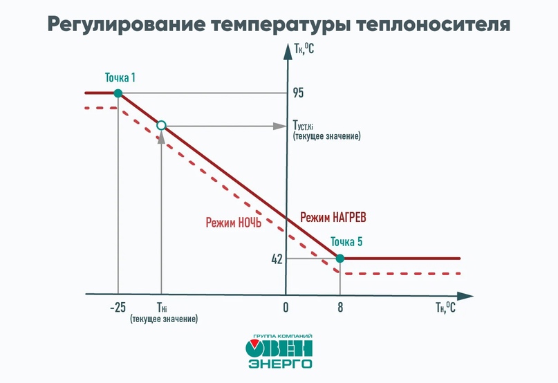 Регулировка температуры