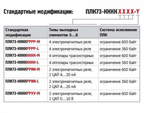 Стандартные модификации ПЛК73